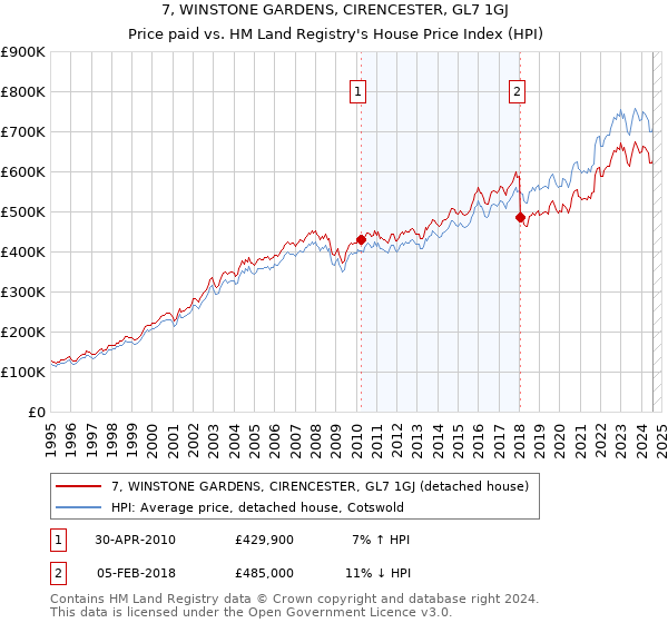 7, WINSTONE GARDENS, CIRENCESTER, GL7 1GJ: Price paid vs HM Land Registry's House Price Index