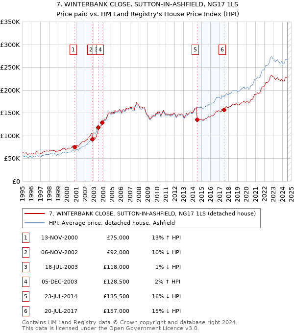 7, WINTERBANK CLOSE, SUTTON-IN-ASHFIELD, NG17 1LS: Price paid vs HM Land Registry's House Price Index