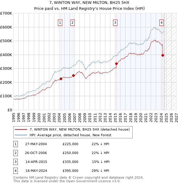 7, WINTON WAY, NEW MILTON, BH25 5HX: Price paid vs HM Land Registry's House Price Index