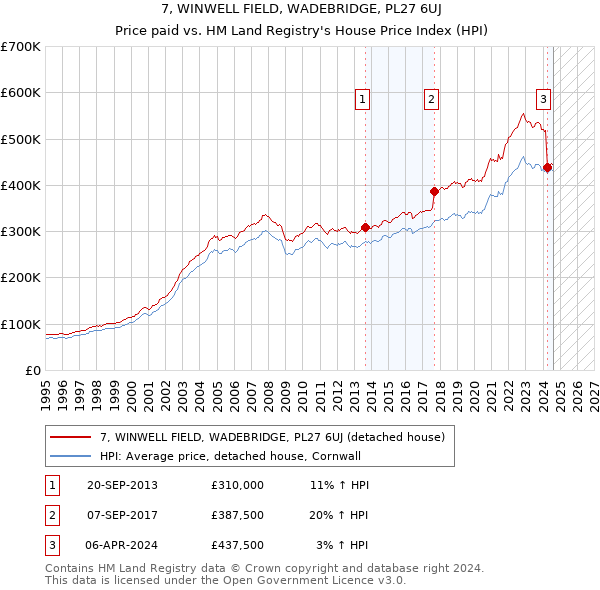 7, WINWELL FIELD, WADEBRIDGE, PL27 6UJ: Price paid vs HM Land Registry's House Price Index