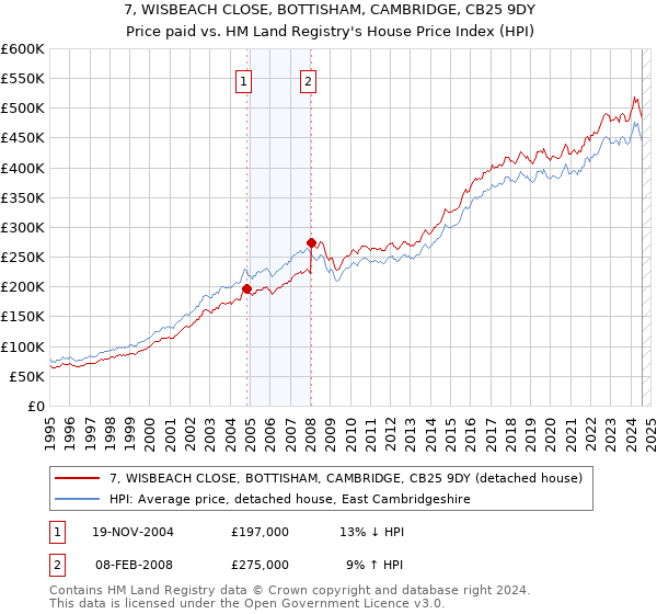 7, WISBEACH CLOSE, BOTTISHAM, CAMBRIDGE, CB25 9DY: Price paid vs HM Land Registry's House Price Index