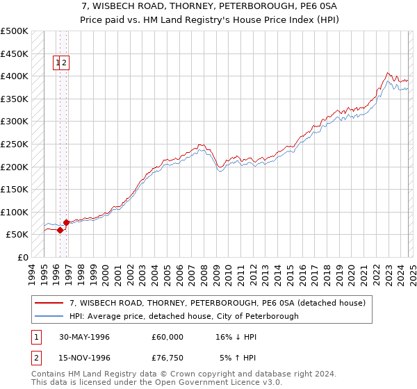 7, WISBECH ROAD, THORNEY, PETERBOROUGH, PE6 0SA: Price paid vs HM Land Registry's House Price Index