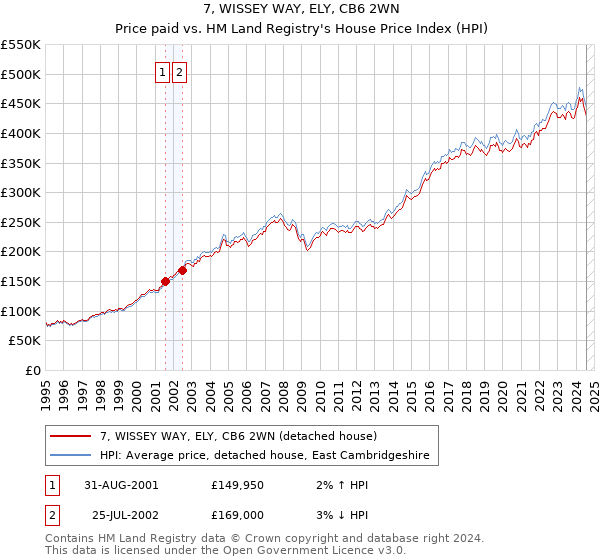 7, WISSEY WAY, ELY, CB6 2WN: Price paid vs HM Land Registry's House Price Index