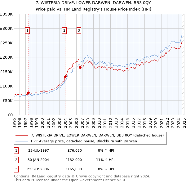 7, WISTERIA DRIVE, LOWER DARWEN, DARWEN, BB3 0QY: Price paid vs HM Land Registry's House Price Index