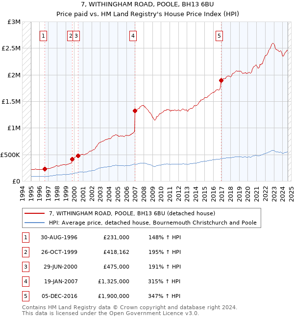 7, WITHINGHAM ROAD, POOLE, BH13 6BU: Price paid vs HM Land Registry's House Price Index