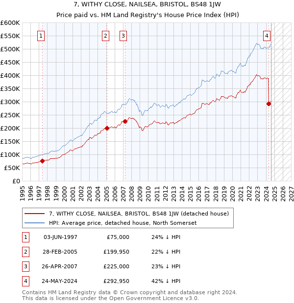 7, WITHY CLOSE, NAILSEA, BRISTOL, BS48 1JW: Price paid vs HM Land Registry's House Price Index