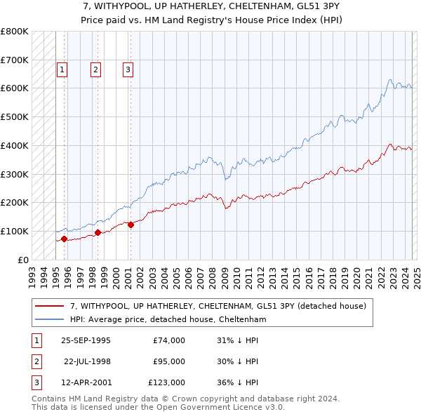 7, WITHYPOOL, UP HATHERLEY, CHELTENHAM, GL51 3PY: Price paid vs HM Land Registry's House Price Index