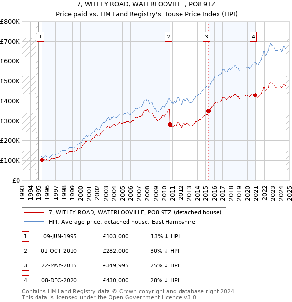 7, WITLEY ROAD, WATERLOOVILLE, PO8 9TZ: Price paid vs HM Land Registry's House Price Index