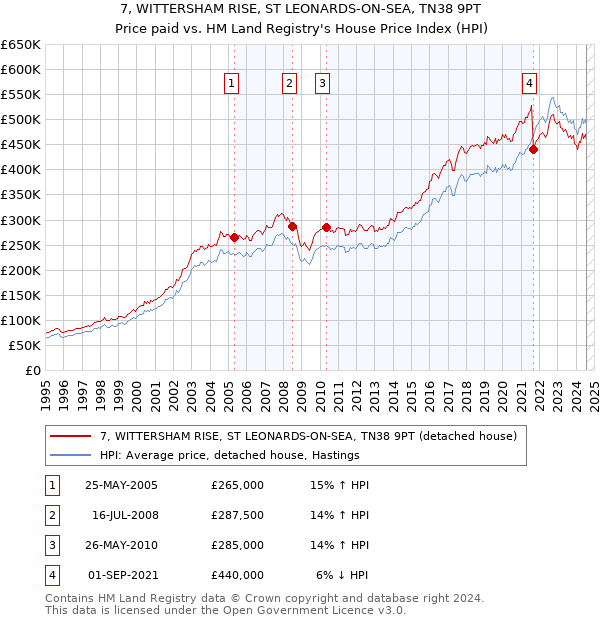 7, WITTERSHAM RISE, ST LEONARDS-ON-SEA, TN38 9PT: Price paid vs HM Land Registry's House Price Index