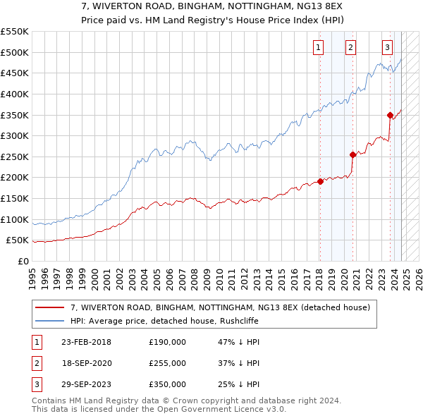 7, WIVERTON ROAD, BINGHAM, NOTTINGHAM, NG13 8EX: Price paid vs HM Land Registry's House Price Index