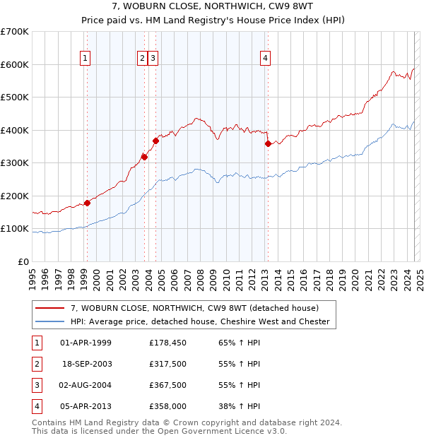 7, WOBURN CLOSE, NORTHWICH, CW9 8WT: Price paid vs HM Land Registry's House Price Index