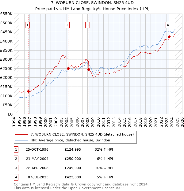 7, WOBURN CLOSE, SWINDON, SN25 4UD: Price paid vs HM Land Registry's House Price Index