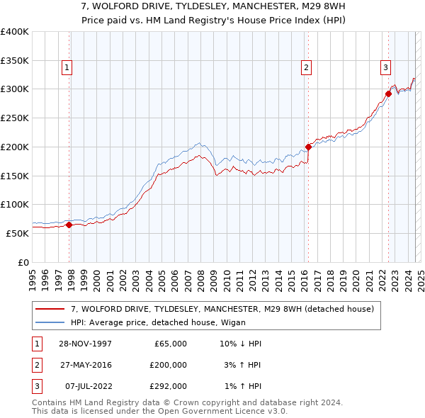 7, WOLFORD DRIVE, TYLDESLEY, MANCHESTER, M29 8WH: Price paid vs HM Land Registry's House Price Index