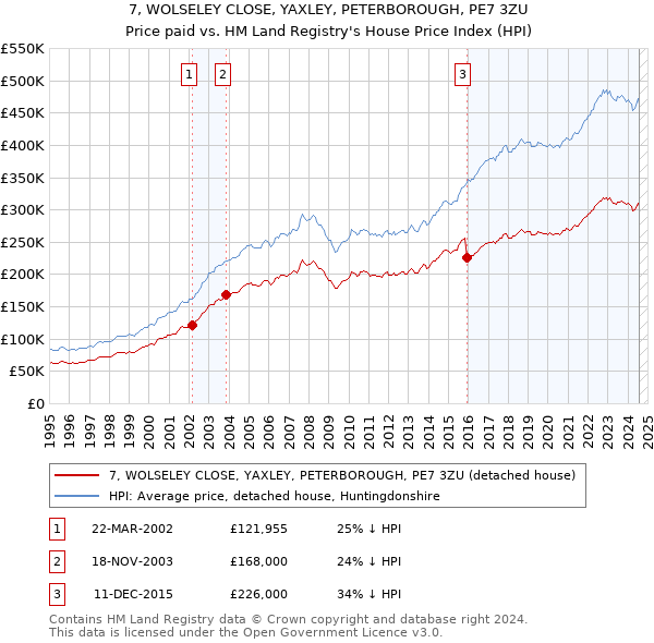 7, WOLSELEY CLOSE, YAXLEY, PETERBOROUGH, PE7 3ZU: Price paid vs HM Land Registry's House Price Index