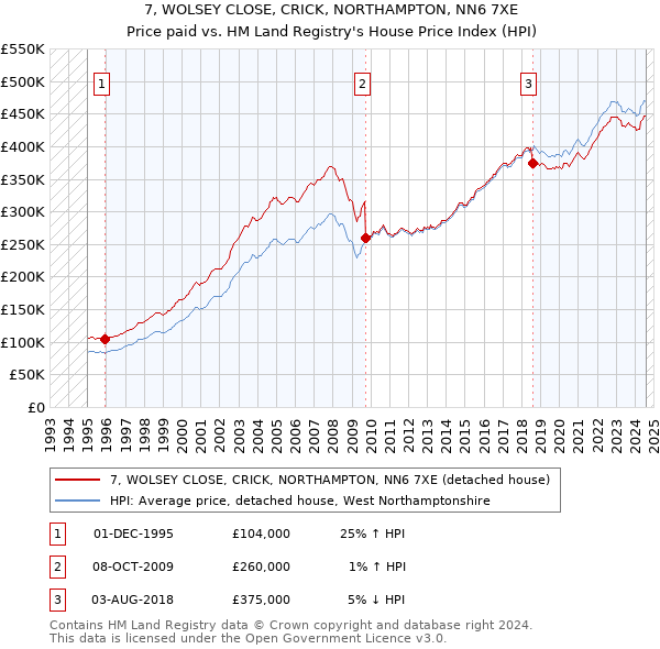 7, WOLSEY CLOSE, CRICK, NORTHAMPTON, NN6 7XE: Price paid vs HM Land Registry's House Price Index