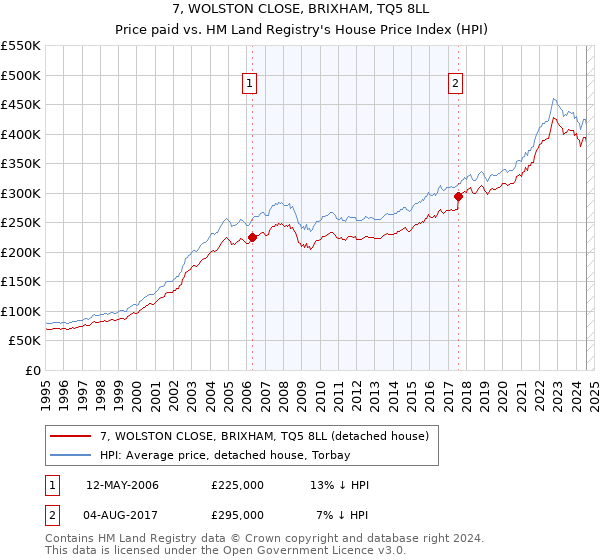 7, WOLSTON CLOSE, BRIXHAM, TQ5 8LL: Price paid vs HM Land Registry's House Price Index