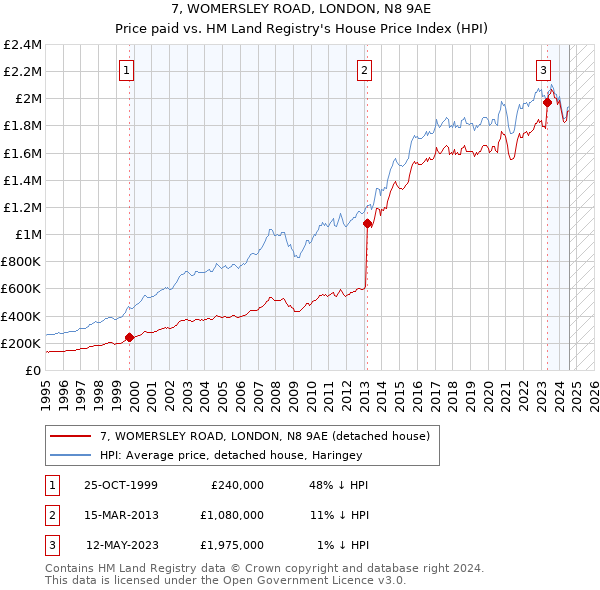 7, WOMERSLEY ROAD, LONDON, N8 9AE: Price paid vs HM Land Registry's House Price Index