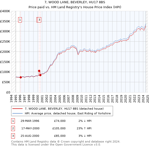 7, WOOD LANE, BEVERLEY, HU17 8BS: Price paid vs HM Land Registry's House Price Index