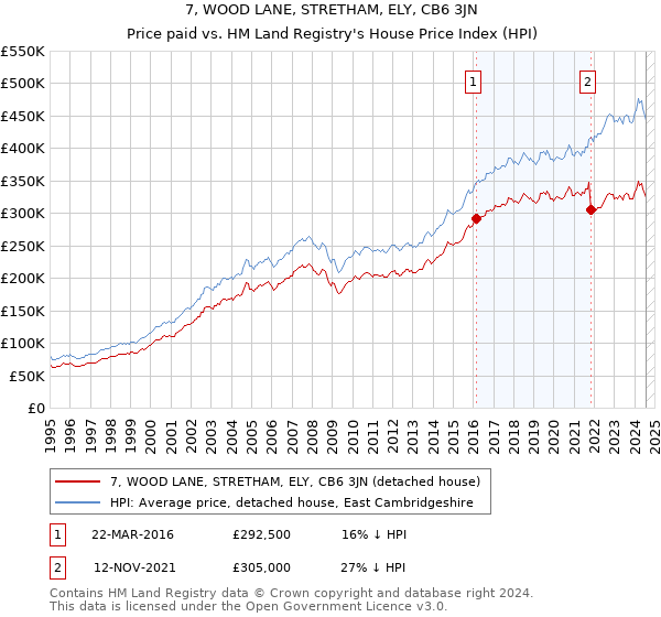 7, WOOD LANE, STRETHAM, ELY, CB6 3JN: Price paid vs HM Land Registry's House Price Index