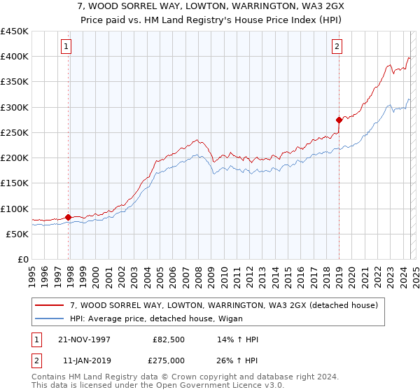 7, WOOD SORREL WAY, LOWTON, WARRINGTON, WA3 2GX: Price paid vs HM Land Registry's House Price Index