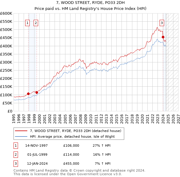 7, WOOD STREET, RYDE, PO33 2DH: Price paid vs HM Land Registry's House Price Index