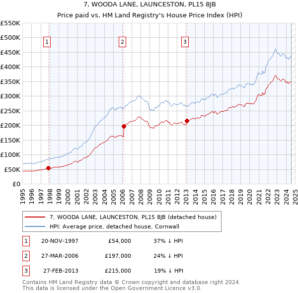 7, WOODA LANE, LAUNCESTON, PL15 8JB: Price paid vs HM Land Registry's House Price Index