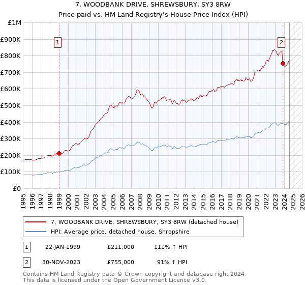 7, WOODBANK DRIVE, SHREWSBURY, SY3 8RW: Price paid vs HM Land Registry's House Price Index