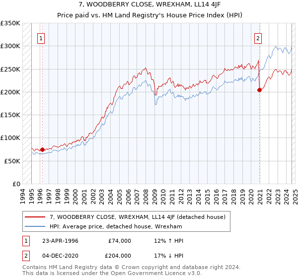 7, WOODBERRY CLOSE, WREXHAM, LL14 4JF: Price paid vs HM Land Registry's House Price Index