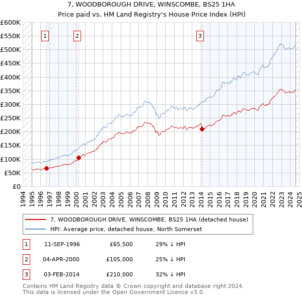 7, WOODBOROUGH DRIVE, WINSCOMBE, BS25 1HA: Price paid vs HM Land Registry's House Price Index