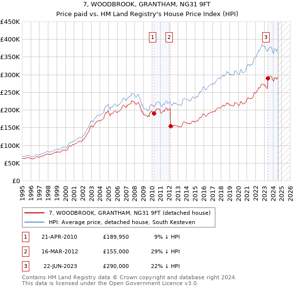 7, WOODBROOK, GRANTHAM, NG31 9FT: Price paid vs HM Land Registry's House Price Index