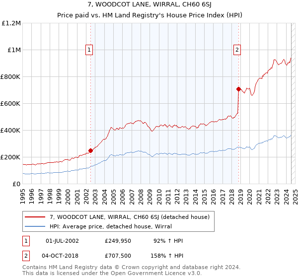 7, WOODCOT LANE, WIRRAL, CH60 6SJ: Price paid vs HM Land Registry's House Price Index