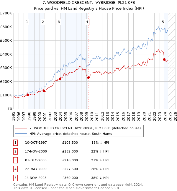 7, WOODFIELD CRESCENT, IVYBRIDGE, PL21 0FB: Price paid vs HM Land Registry's House Price Index