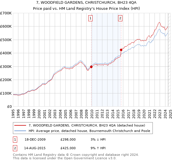 7, WOODFIELD GARDENS, CHRISTCHURCH, BH23 4QA: Price paid vs HM Land Registry's House Price Index