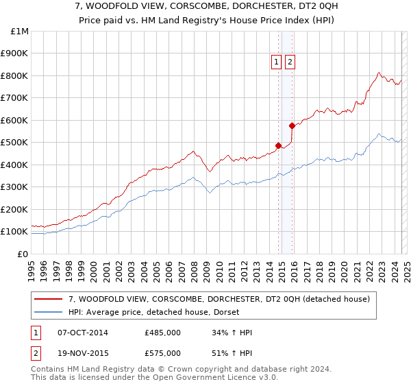 7, WOODFOLD VIEW, CORSCOMBE, DORCHESTER, DT2 0QH: Price paid vs HM Land Registry's House Price Index