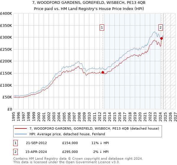 7, WOODFORD GARDENS, GOREFIELD, WISBECH, PE13 4QB: Price paid vs HM Land Registry's House Price Index