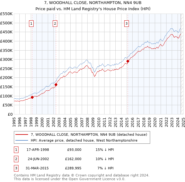 7, WOODHALL CLOSE, NORTHAMPTON, NN4 9UB: Price paid vs HM Land Registry's House Price Index