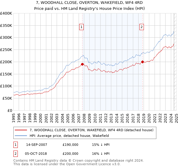 7, WOODHALL CLOSE, OVERTON, WAKEFIELD, WF4 4RD: Price paid vs HM Land Registry's House Price Index