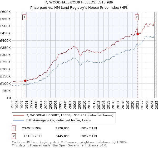 7, WOODHALL COURT, LEEDS, LS15 9BP: Price paid vs HM Land Registry's House Price Index