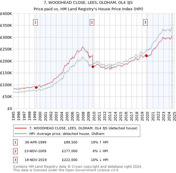 7, WOODHEAD CLOSE, LEES, OLDHAM, OL4 3JS: Price paid vs HM Land Registry's House Price Index