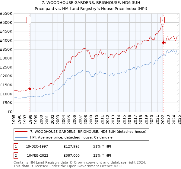 7, WOODHOUSE GARDENS, BRIGHOUSE, HD6 3UH: Price paid vs HM Land Registry's House Price Index