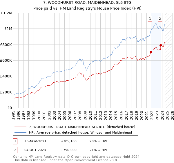 7, WOODHURST ROAD, MAIDENHEAD, SL6 8TG: Price paid vs HM Land Registry's House Price Index