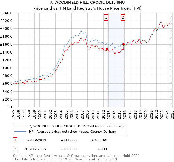 7, WOODIFIELD HILL, CROOK, DL15 9NU: Price paid vs HM Land Registry's House Price Index