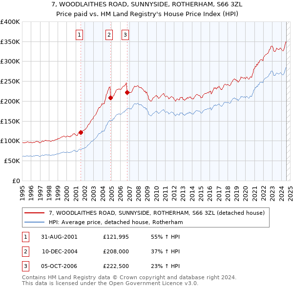 7, WOODLAITHES ROAD, SUNNYSIDE, ROTHERHAM, S66 3ZL: Price paid vs HM Land Registry's House Price Index