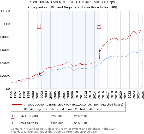 7, WOODLAND AVENUE, LEIGHTON BUZZARD, LU7 3JW: Price paid vs HM Land Registry's House Price Index