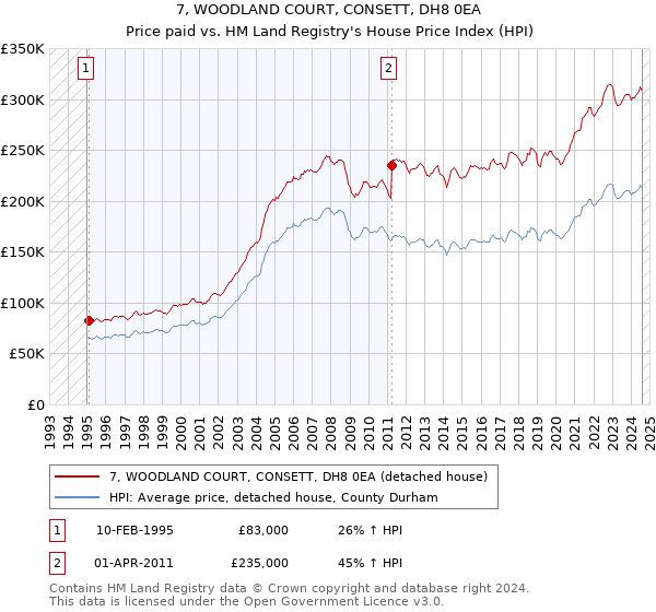 7, WOODLAND COURT, CONSETT, DH8 0EA: Price paid vs HM Land Registry's House Price Index