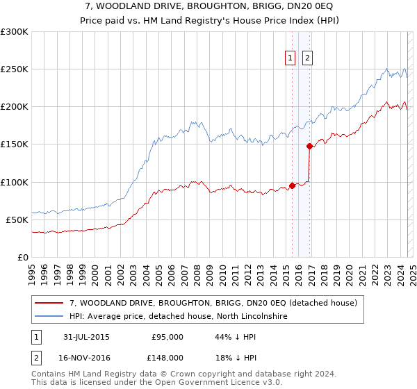 7, WOODLAND DRIVE, BROUGHTON, BRIGG, DN20 0EQ: Price paid vs HM Land Registry's House Price Index