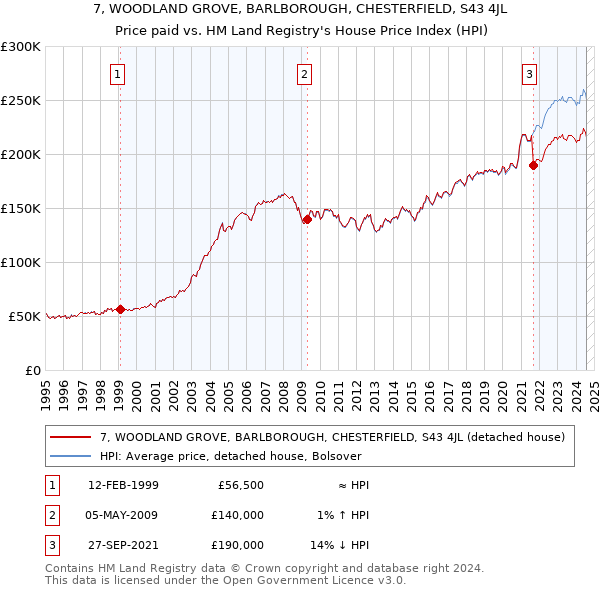 7, WOODLAND GROVE, BARLBOROUGH, CHESTERFIELD, S43 4JL: Price paid vs HM Land Registry's House Price Index