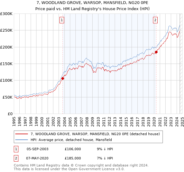 7, WOODLAND GROVE, WARSOP, MANSFIELD, NG20 0PE: Price paid vs HM Land Registry's House Price Index