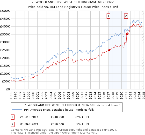 7, WOODLAND RISE WEST, SHERINGHAM, NR26 8NZ: Price paid vs HM Land Registry's House Price Index