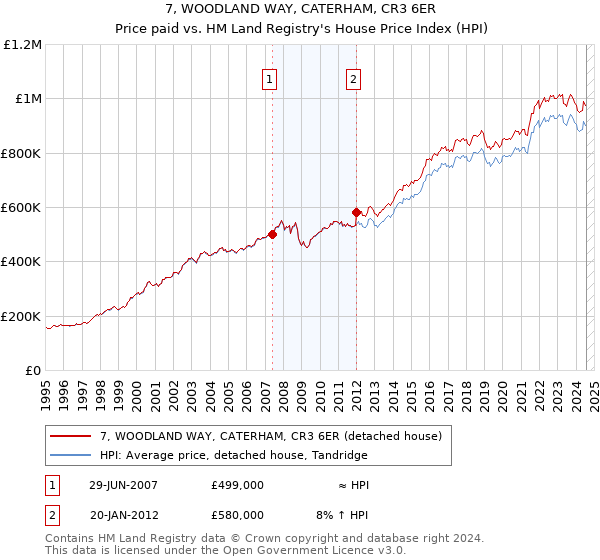 7, WOODLAND WAY, CATERHAM, CR3 6ER: Price paid vs HM Land Registry's House Price Index